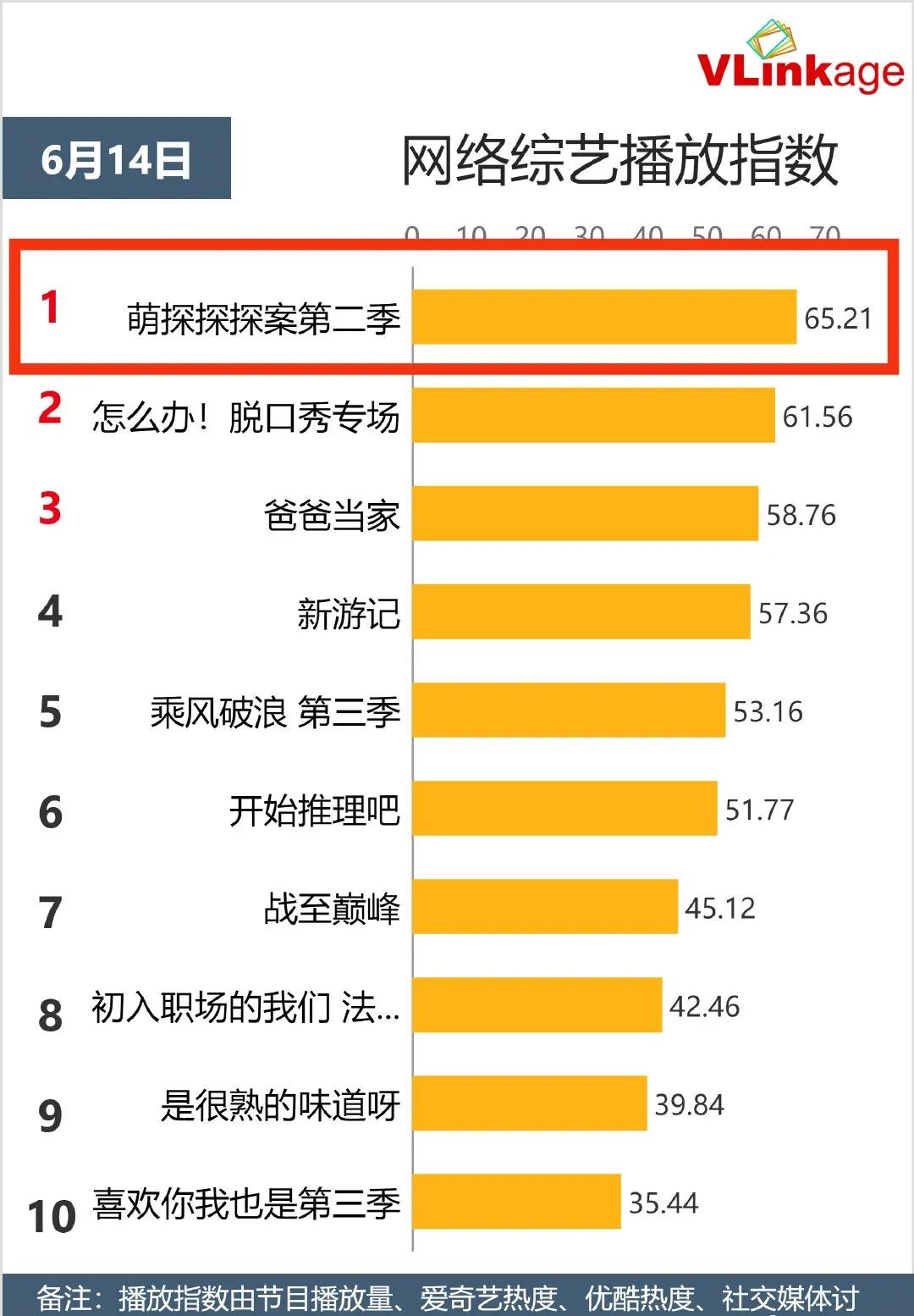 指数丨芒果《妻子》创《余生》后新高，华晨宇《萌探2》网综夺冠