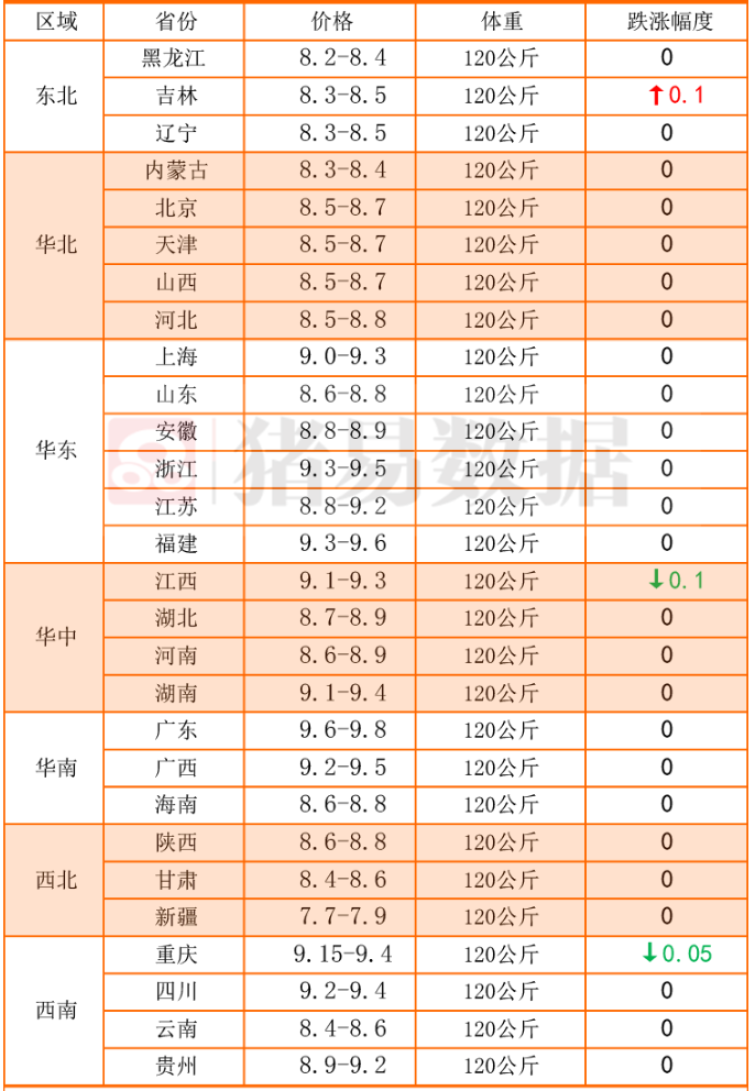 猪价、粮价预警！12月6日，全国生猪、玉米价格已更新，早了解