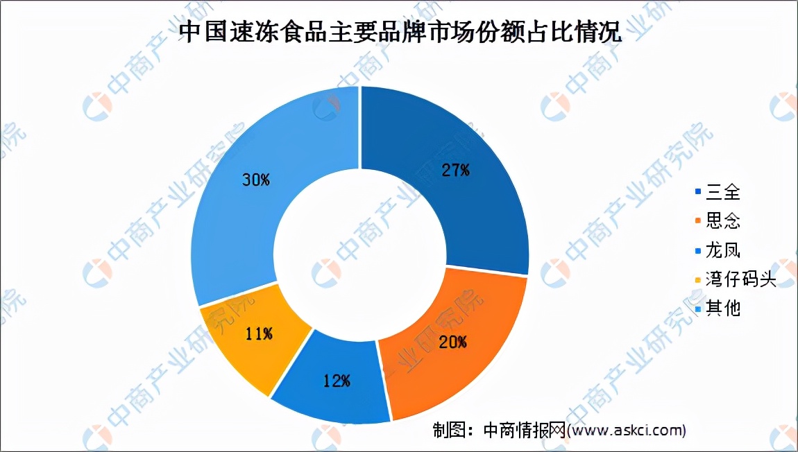 2022年中国方便食品行业市场前景及投资研究预测报告