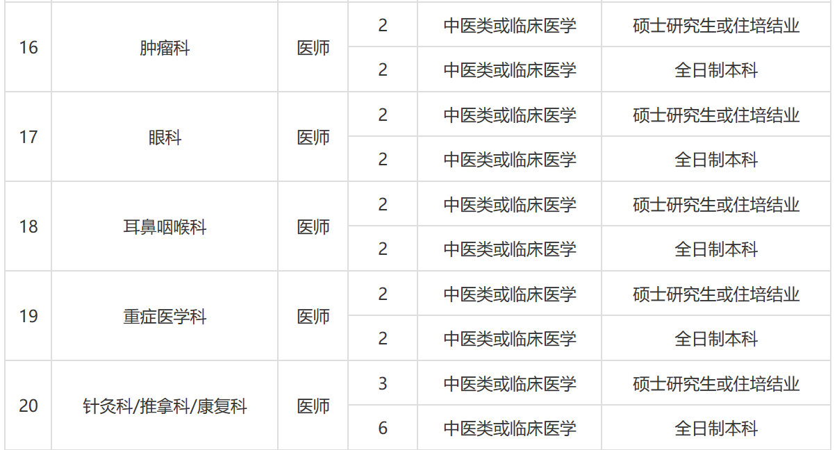 五险二金！安家费+租房补贴，医疗事业单位招162人