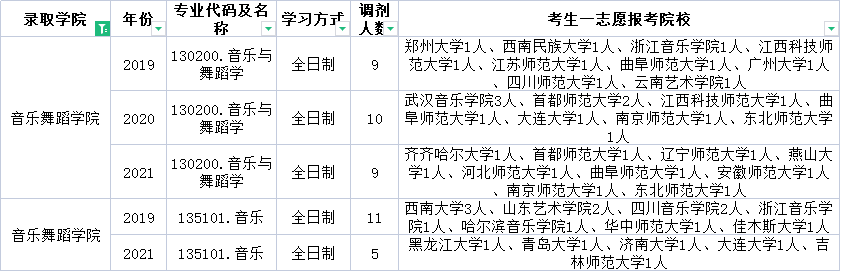 云南师范大学这些专业近三年每年都接受调剂！快来收藏