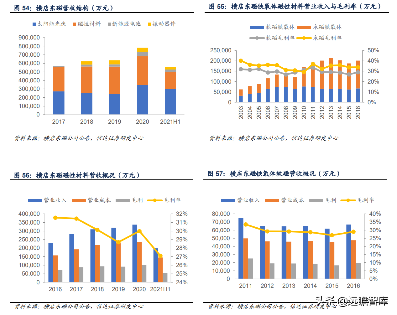 软磁材料，7大重点上市公司梳理：新能源加速扩大软磁市场规模