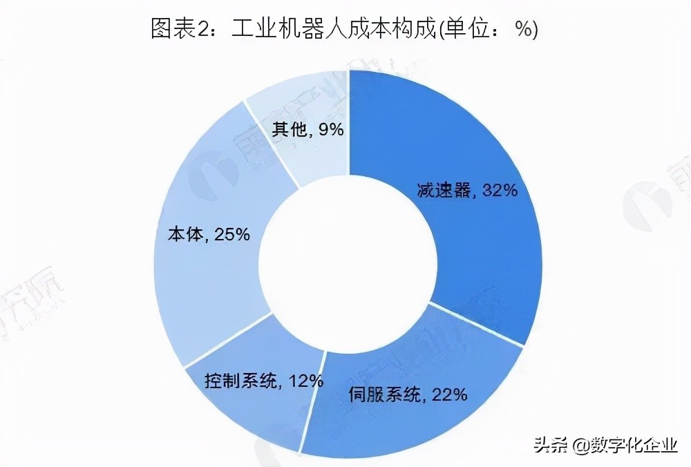 日本工业机器人核心部件，正在被中企追赶