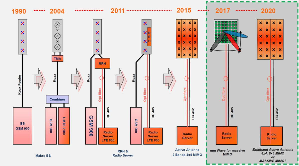 你不知道的5G背后：5G关键仿真技术及PCB EMC仿真