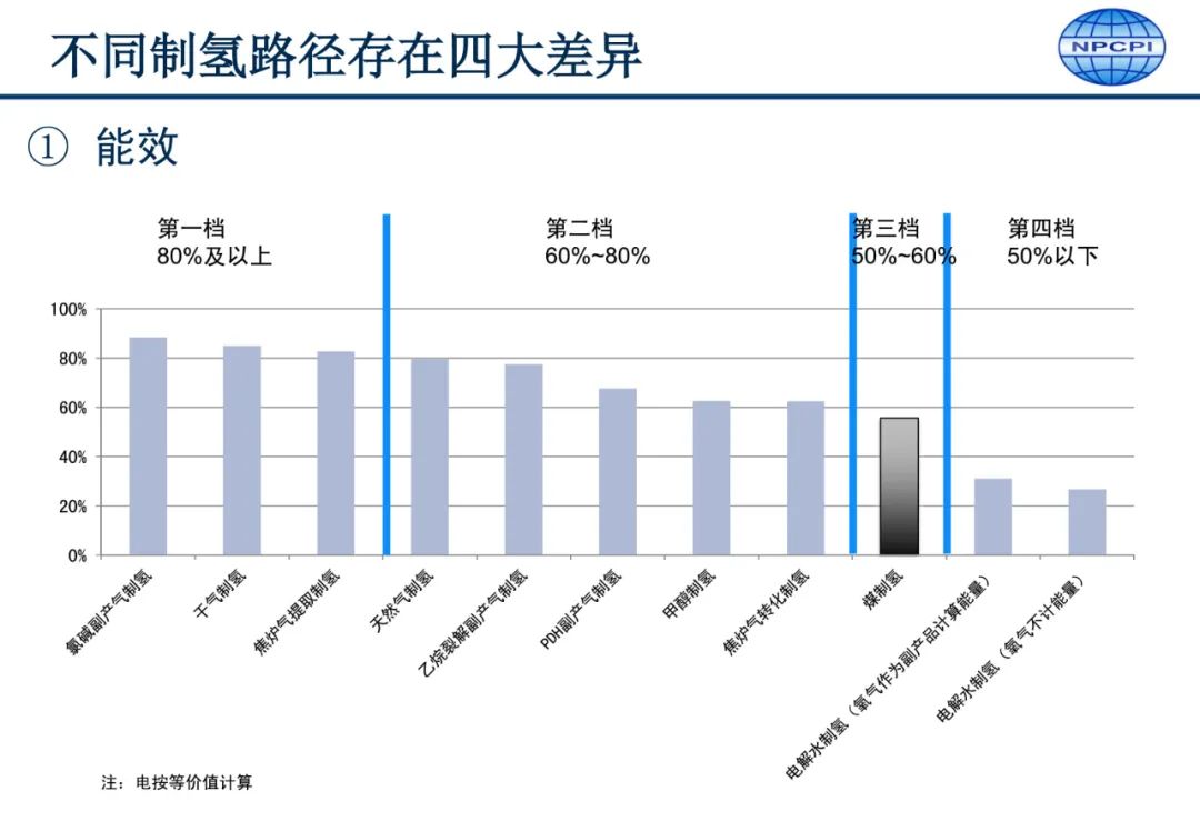 中国氢能供应链发展要点