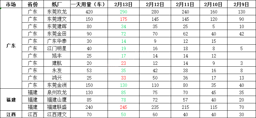 2月14日全国各地废纸价格，最高下调50元/吨