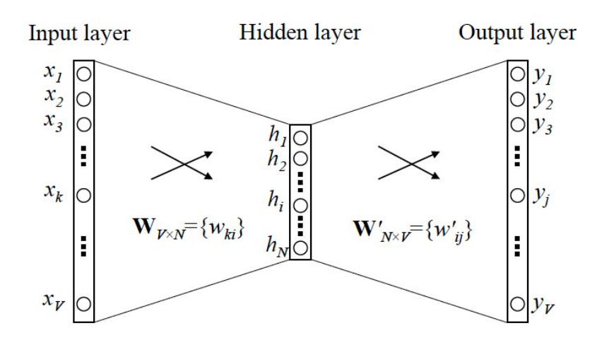 Word2Vec是一种以神经网络为基础的自然语言处理技术