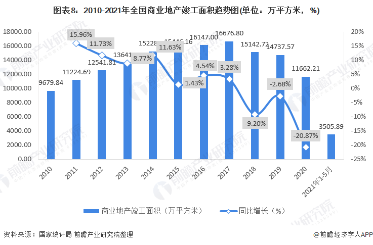 预见2022：《2022年中国商业地产行业全景图谱》(附发展前景等)