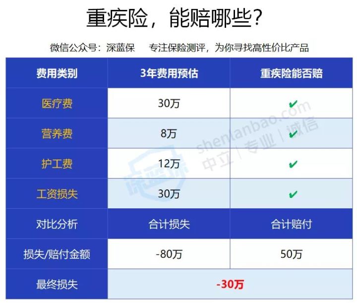 预算有限，先买重疾险还是百万医疗险？可算有人说实话了