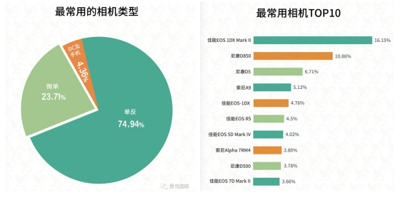 2021 年度爱鸟国际数据报告出炉：佳能品牌保有量持续领跑