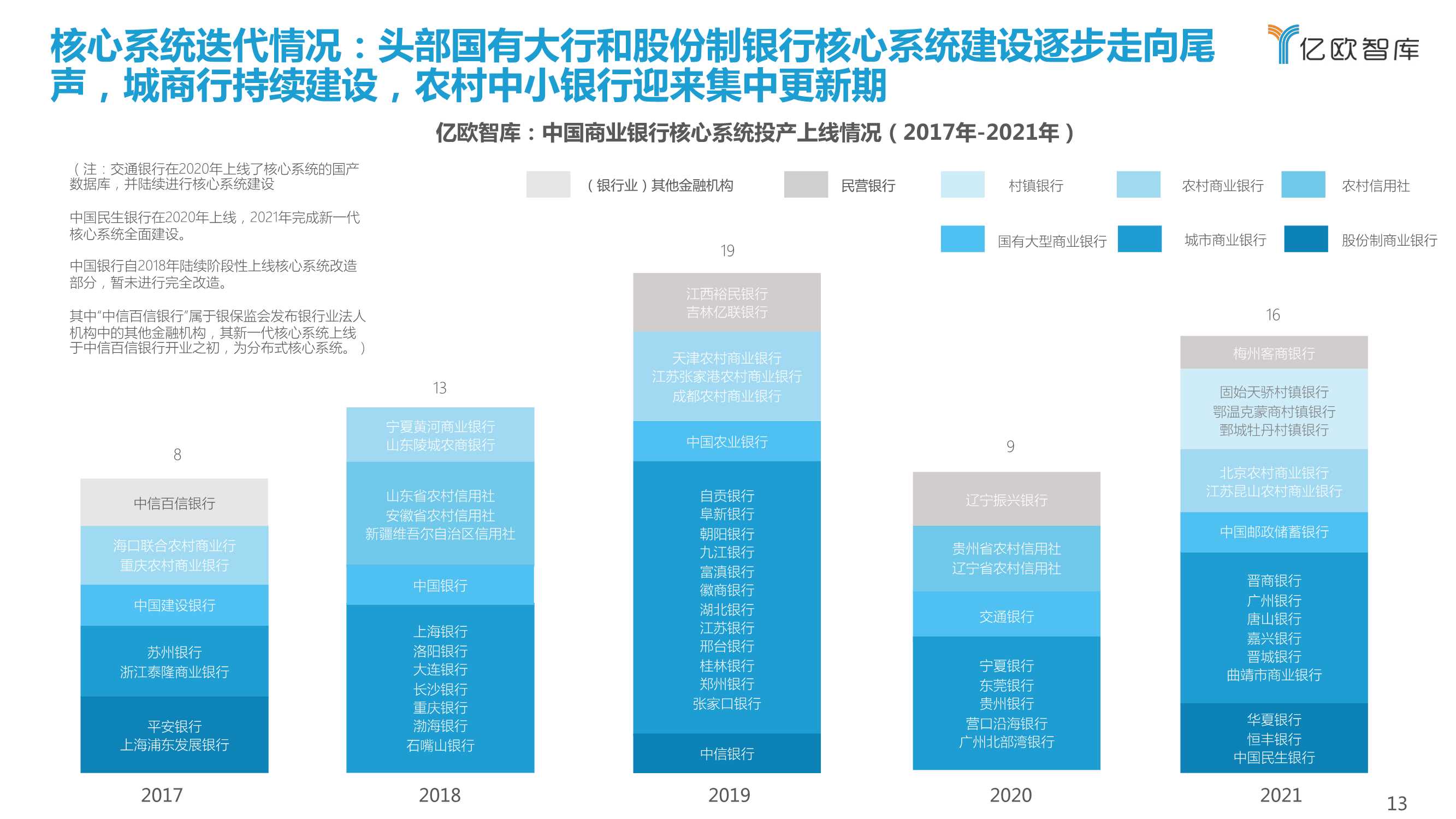 2021-2022中国商业银行核心系统（需求侧）行业研究报告