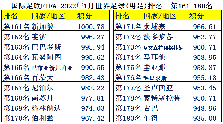 世界杯平均收入排名(中国男足平均年薪2126万，为何却输得一塌糊涂？世界各国足球排名)