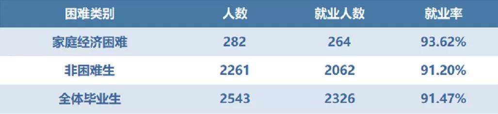 2021年浙江工商大学杭州商学院就业质量报告