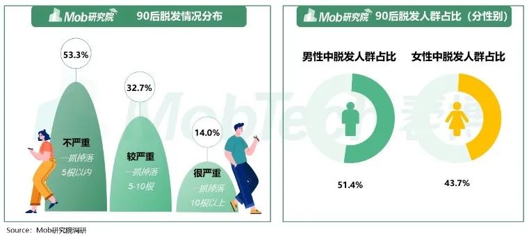 年轻人头发报告：每 4 位男性就有1人脱发