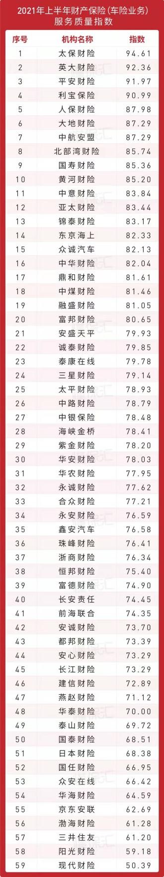 扒一扒保险公司服务质量哪家强？2021上半年官方最新排名公布