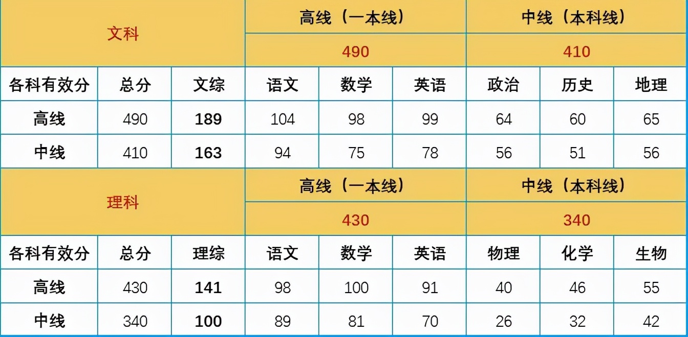 考哭了！今年成都一诊难度系数有多高？文内详细分析