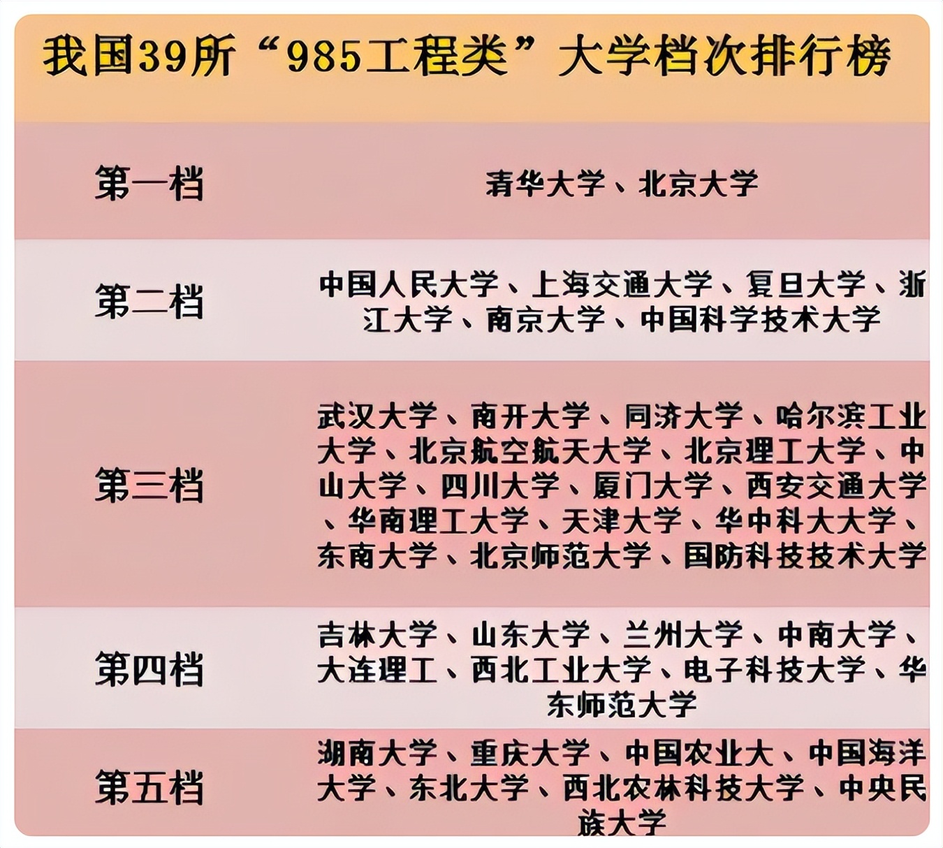 国内985大学已更新排名，浙大南大意外成黑马，东北大学排名下降