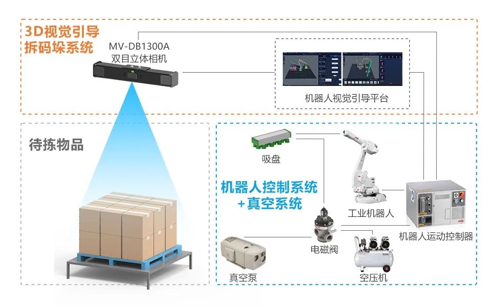 突破应用局限！海康机器人推出3D视觉引导拆码垛系统