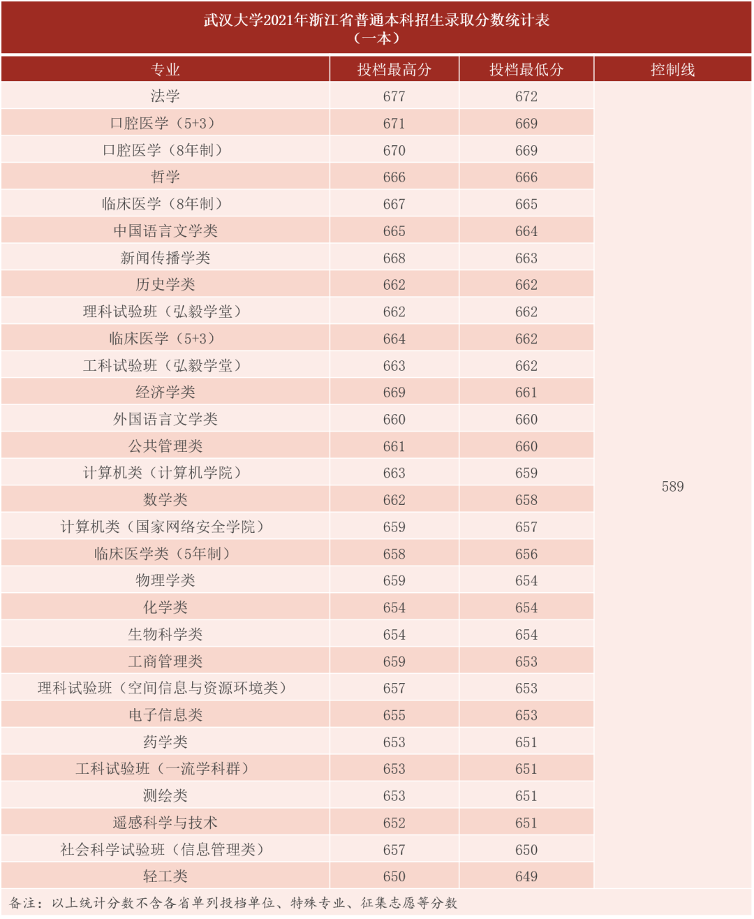 刚刚，湖北省2022高考分数线发布！多少分能上武汉大学？