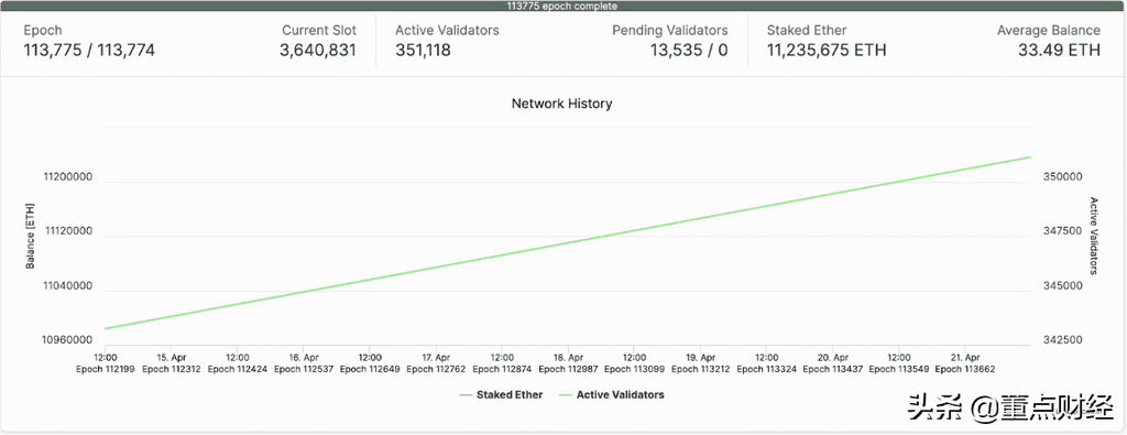 特斯拉自2021年以来未买卖加密货币；以太坊信标链验证者突破35万