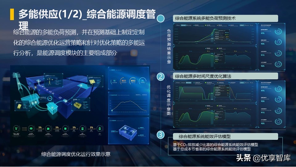零碳智慧园区智慧能源综合解决方案（42页PPT）