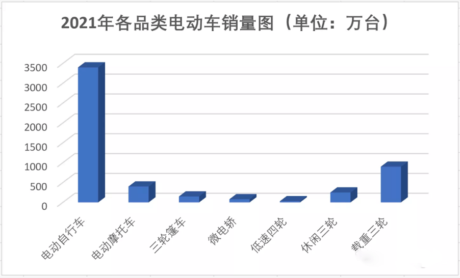 买一辆两轮/三轮/四轮电动车(电动三轮车电动四轮车)