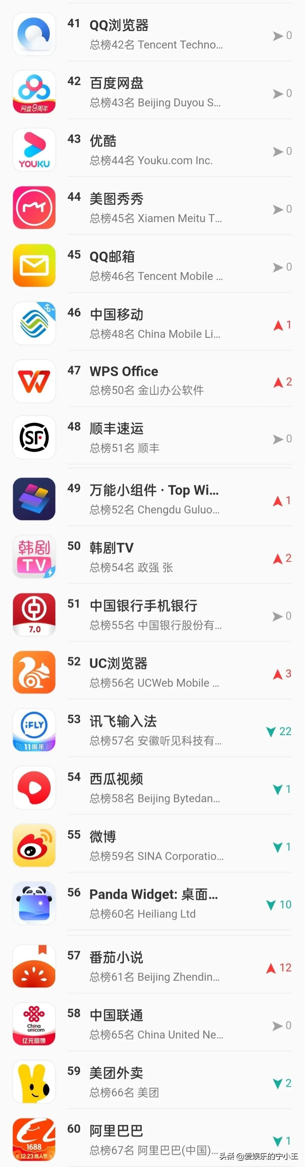 手机应用TOP100，抖音第6，西瓜视频54，今日头条名次排低了