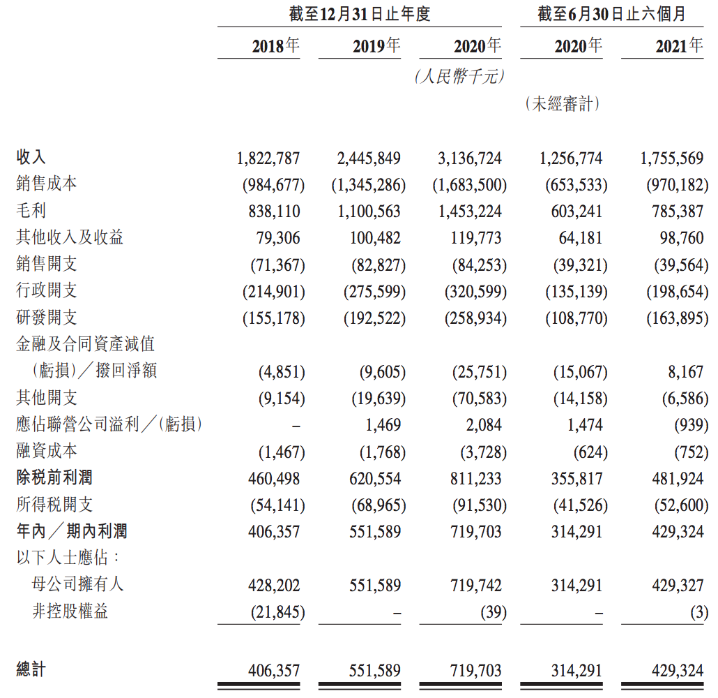 港股发售竞争激烈：网易云音乐暗盘破发，凯莱英等暂未获足额申购