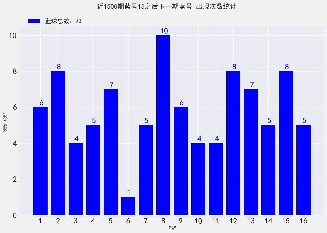 双色球22014期：红球三连号2-3-4出过10次，奖池滚存超15亿破新高