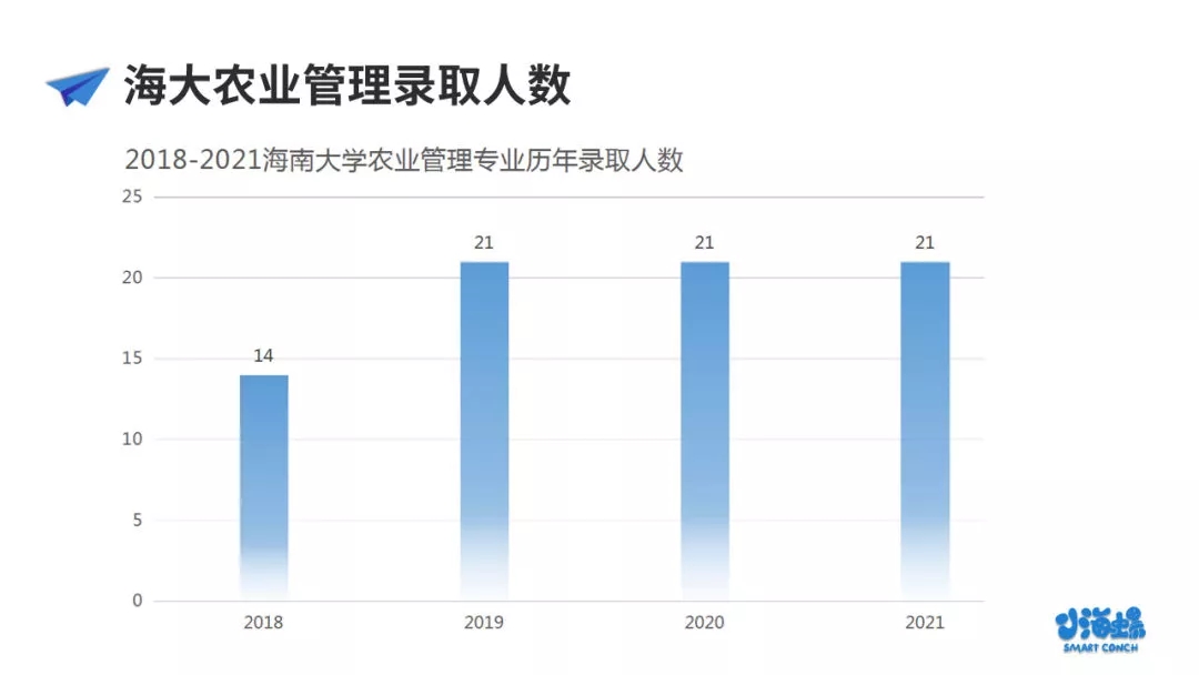 小海螺海南大学考研农业管理&农村发展报考分析