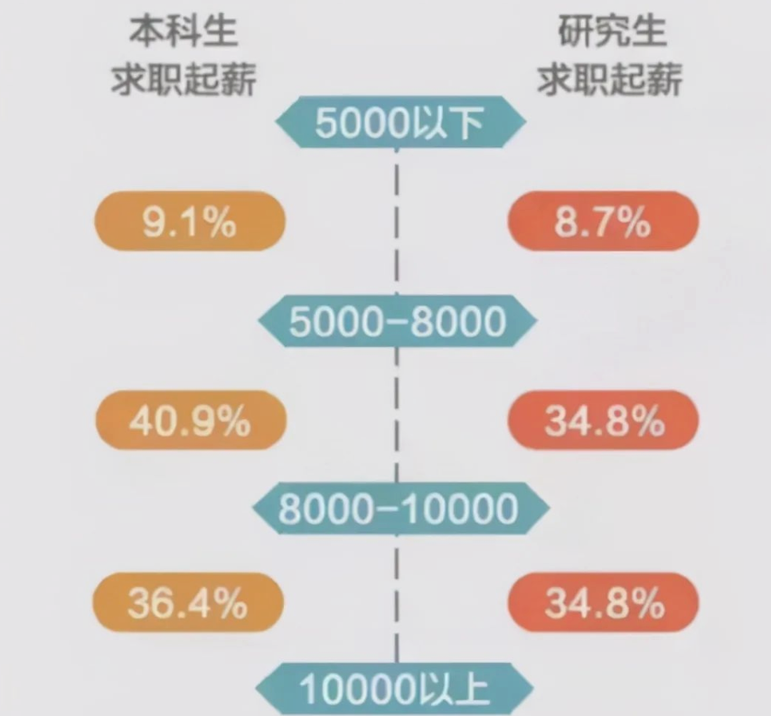 “研究生”和“本科生”到底差哪了？5张图鲜明对比，让你看透彻