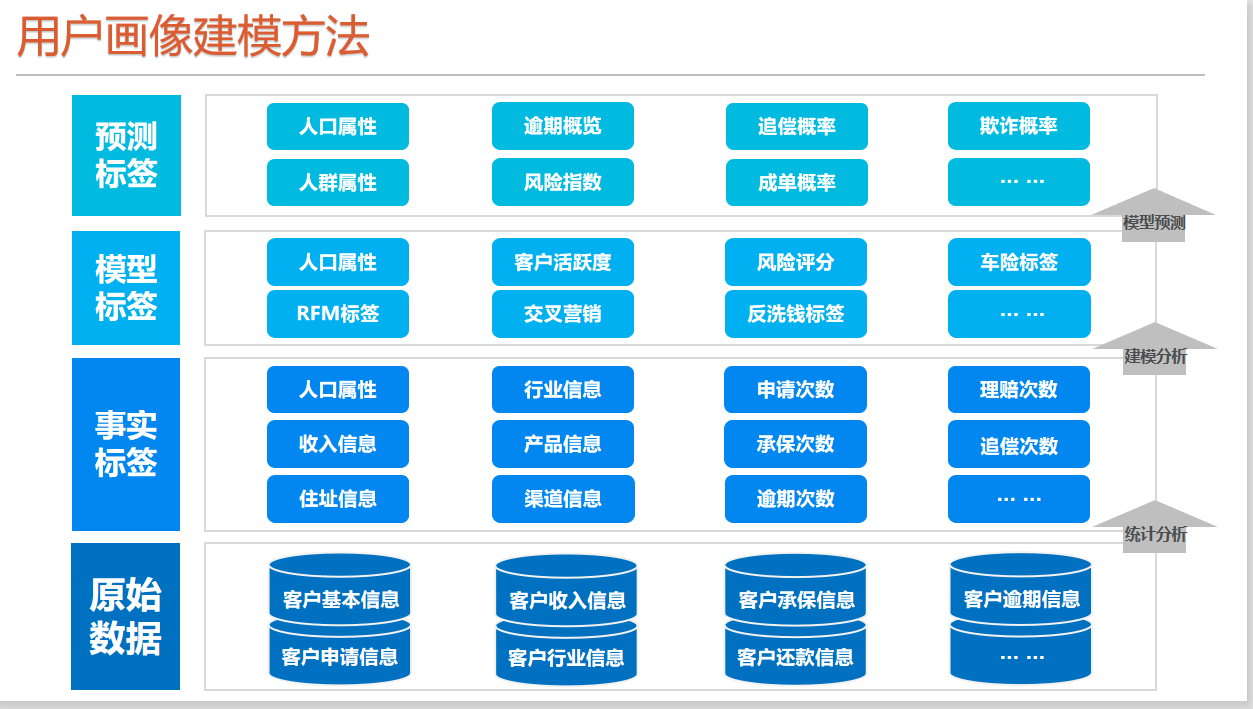 用户画像及标签建设