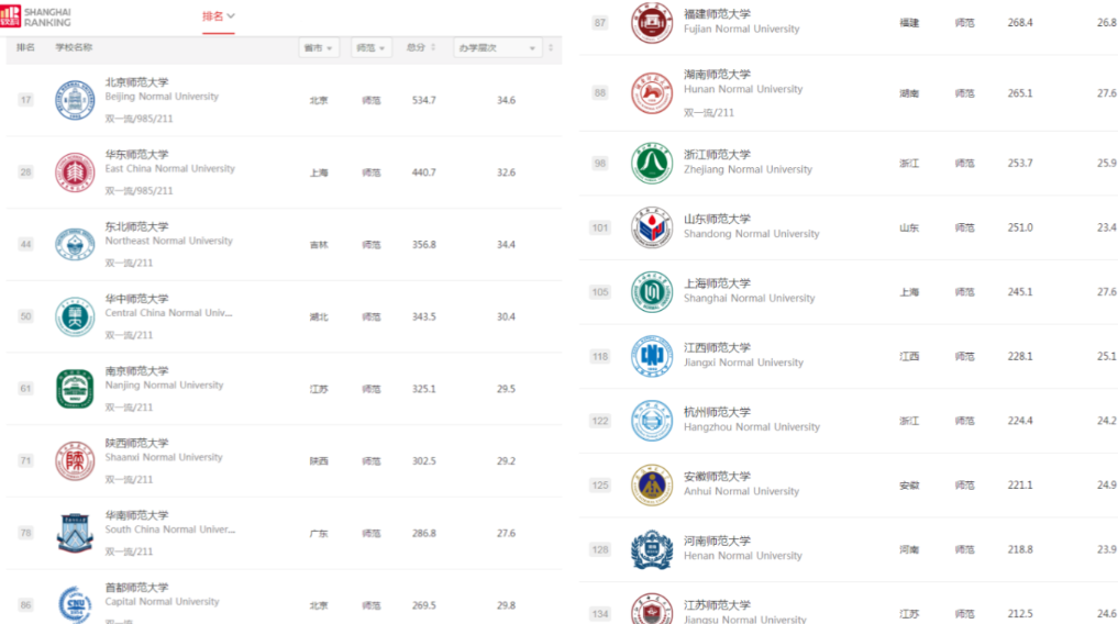 我国师范类高校重新洗牌，北师大成功摘夺桂冠，东北师大跻身前三