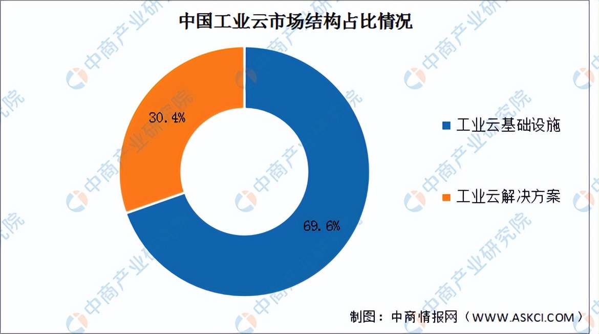 2022年中国工业云行业市场前景及投资研究预测报告