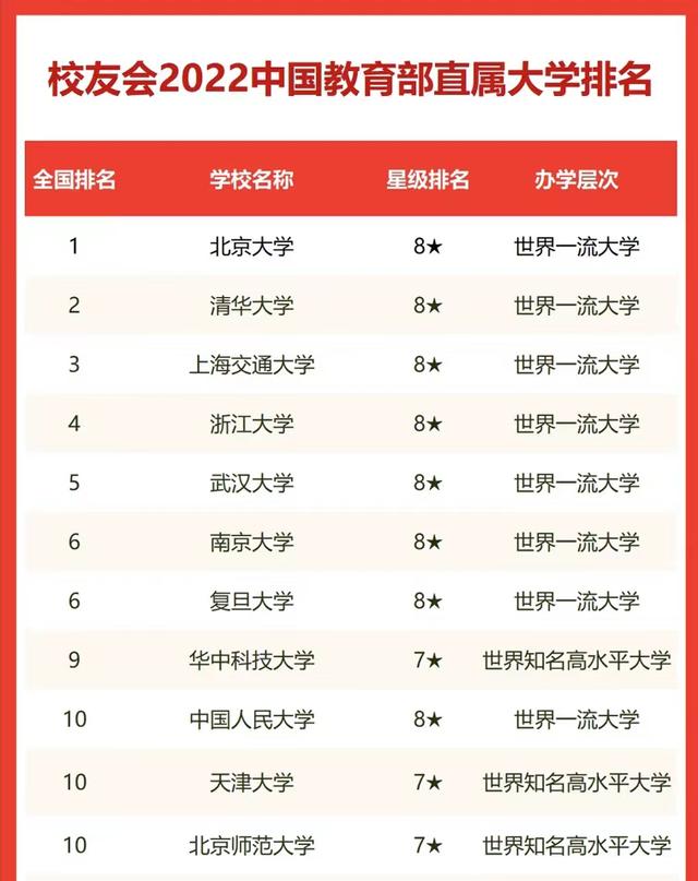 76所教育部直属高校2022年排名：武大实力不俗，上海交大依然耐打