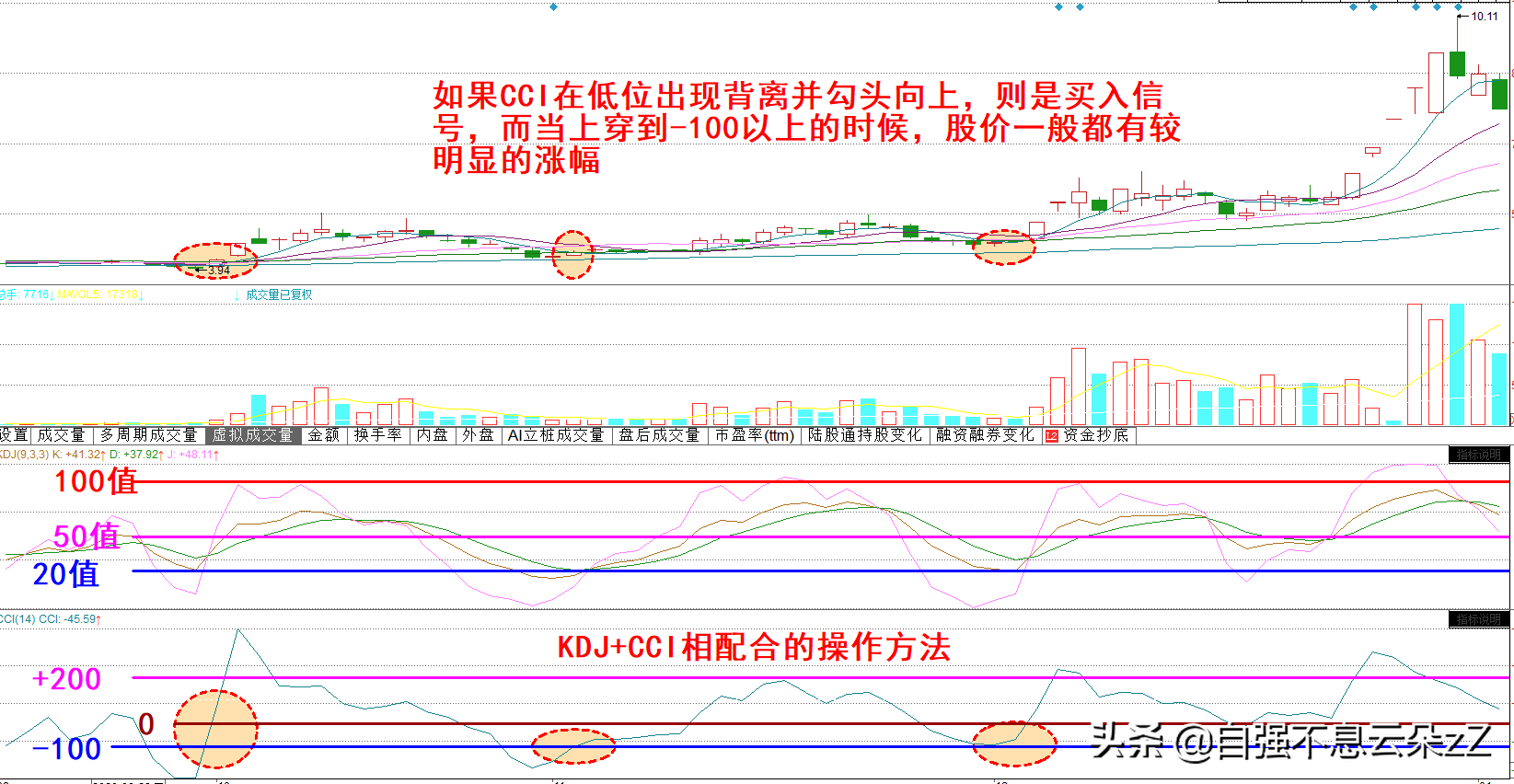 A股：kdj指标操作技巧，配合MACD,CCI,MA出现买卖信号准确率超高