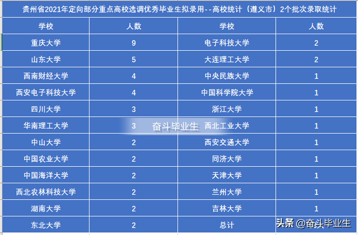 遵义大学（贵州2021定向选调录取）