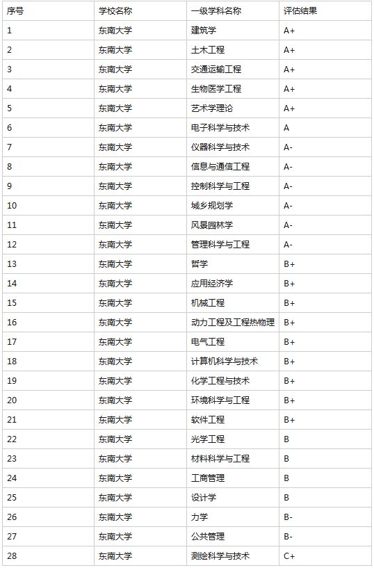 东南大学考研全攻略！建议收藏