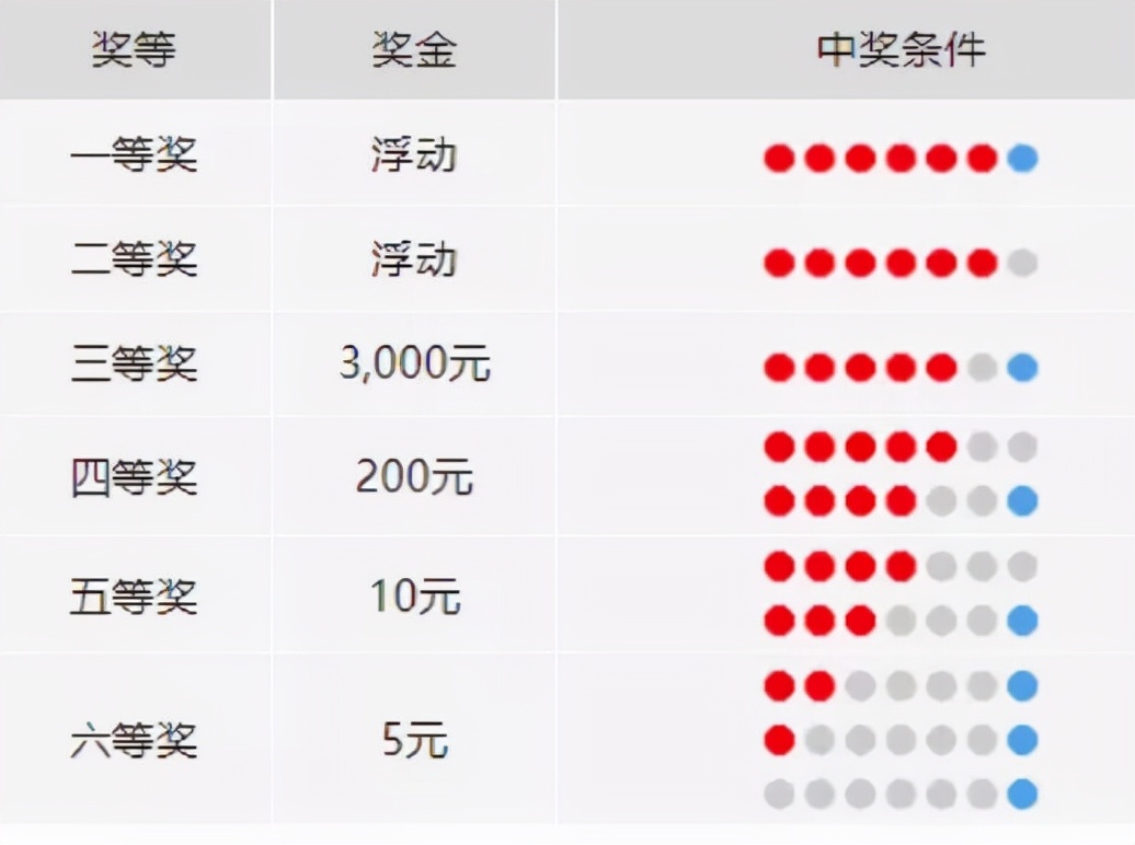 中国福利彩票双色球中奖规则是怎样的