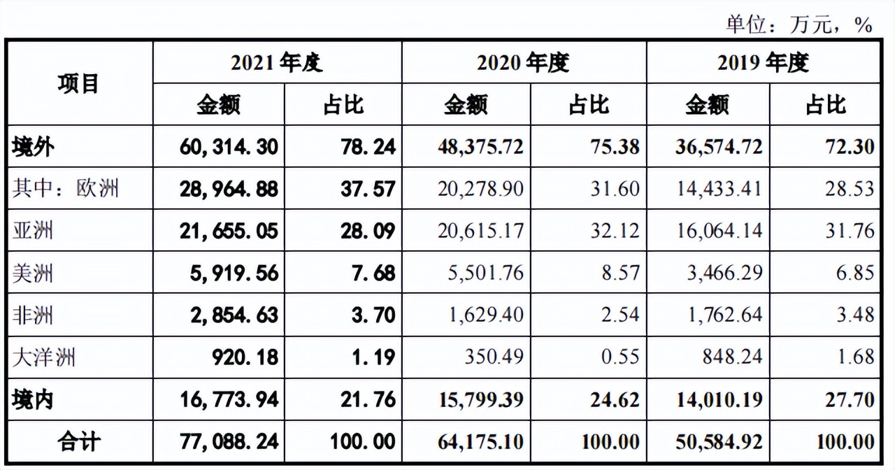 威马农机研发占比不足2%，非高新冲创，毛利率下滑外销占比高