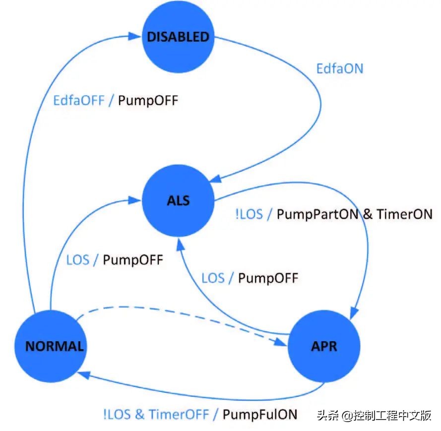 嵌入式开发工程师必备：有限状态机
