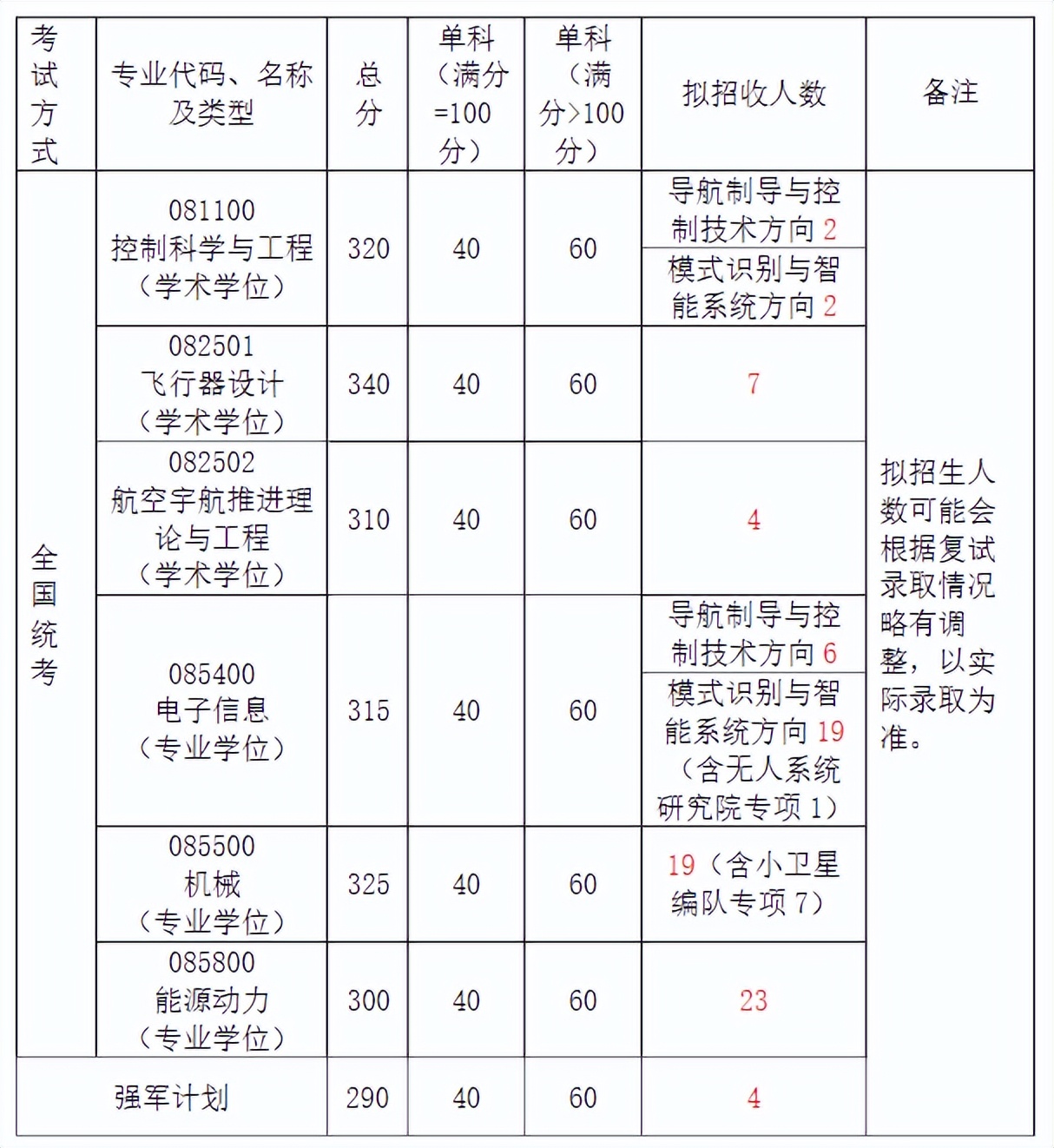 各学院复试分数线发布！！北京航空航天大学2022年硕士研究生招生