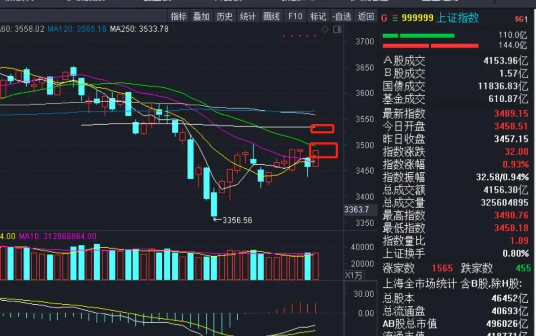 芯片股飙涨原因！2大信号出现，明天3500点能否拿下？