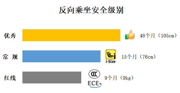 高标准i-Size认证，2022年初儿童安全座椅选购指南
