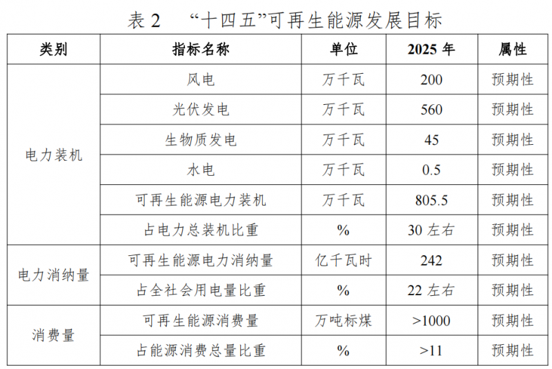 「行业前沿」“十四五”能源规划汇总：光伏新增260GW+ 风电160GW+