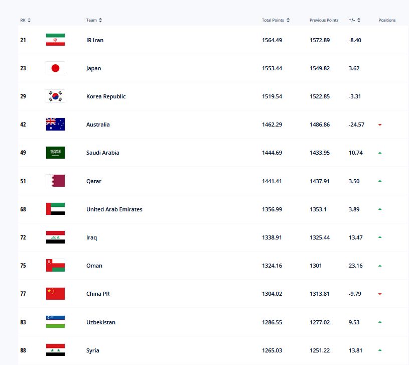 国际足联排名表(国际足联最新排名，国足跌至亚洲第10伊朗第1，巴西重返世界第一)