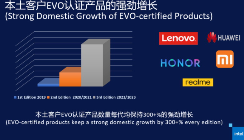 英特尔Evo认证：一次“良币驱逐劣币”的生态行动