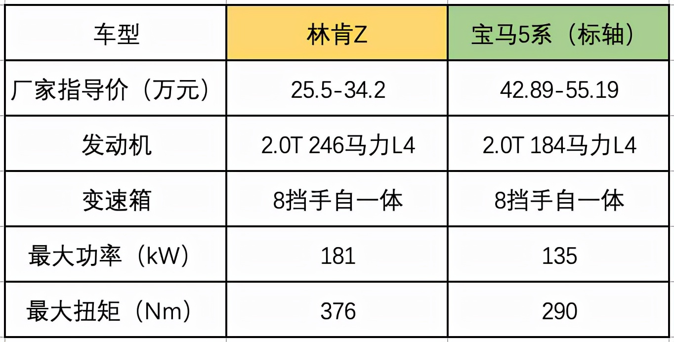 林肯Z对比宝马5系：花买3系的钱，拥有超过5系的体验？