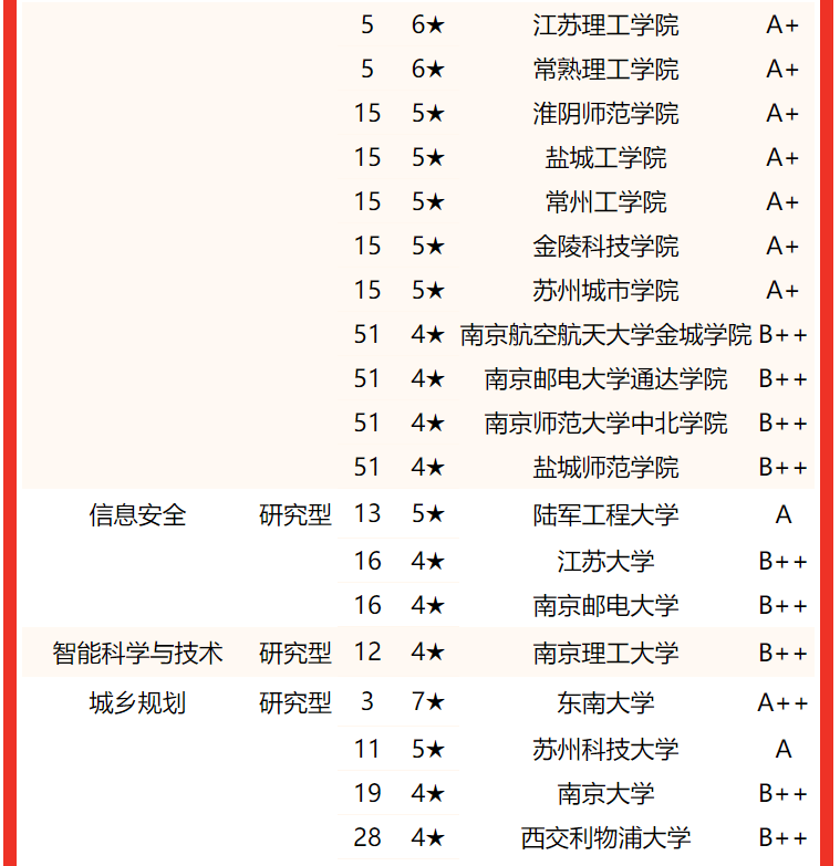 专业水平谁最高？2022江苏省大学一流专业排名，东南大学屈居亚军