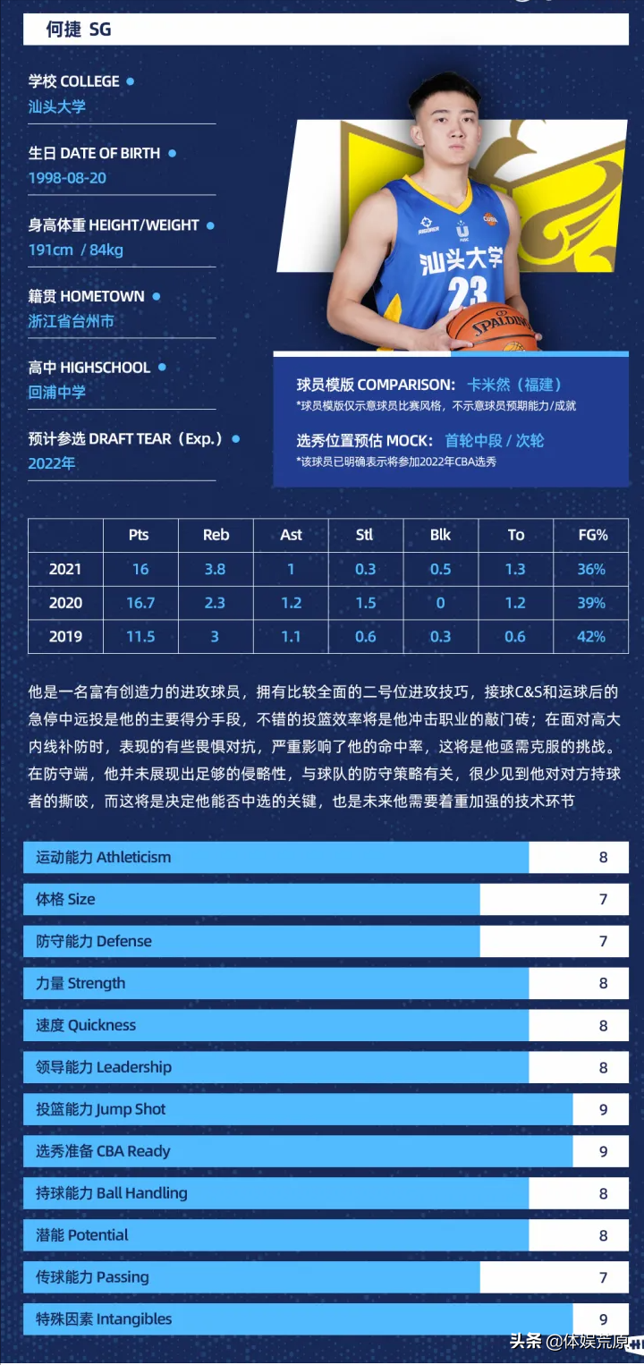 哪个大学进cba几率大(CBA选秀前瞻：大学生梯队前九，范汇鎏第二，汕大球员32分居首)